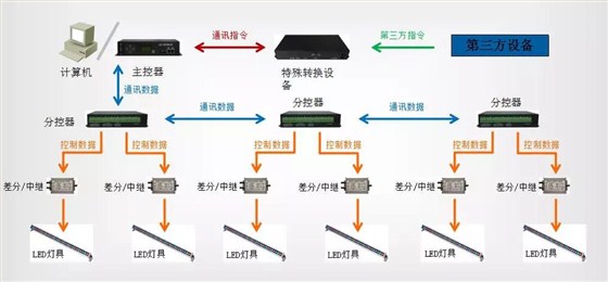 主從網絡控制系統示意圖